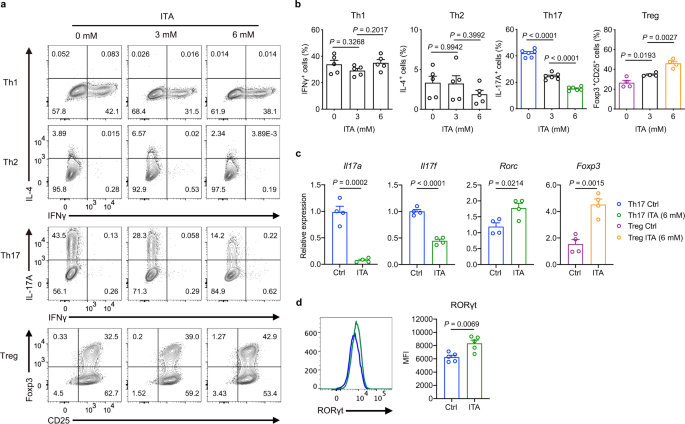 Itaconate ameliorates autoimmunity by modulating T cell imbalance via metabolic and epigenetic reprogramming - Nature Communications