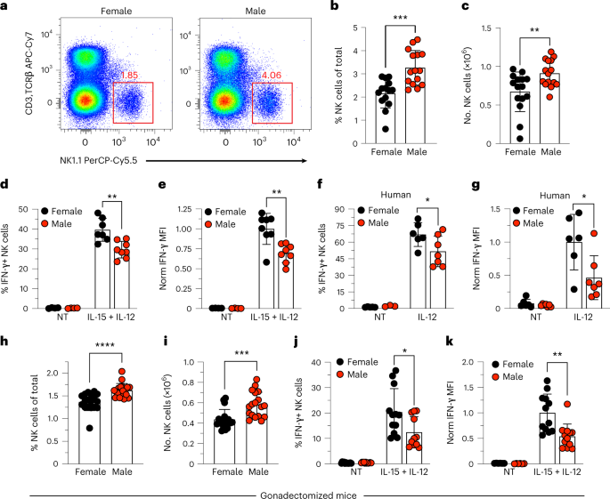 The X-linked epigenetic regulator UTX controls NK cell-intrinsic sex differences - Nature Immunology